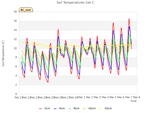 plot of Soil Temperatures Set C