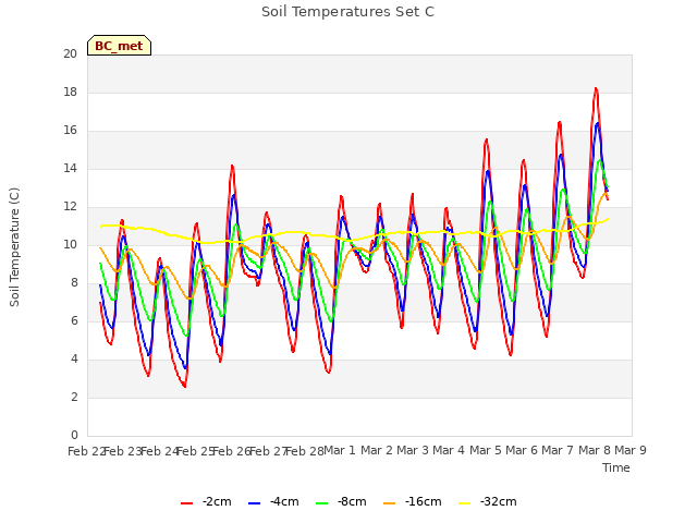 plot of Soil Temperatures Set C