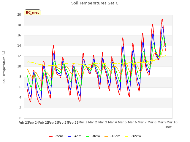 plot of Soil Temperatures Set C