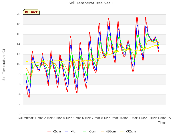 plot of Soil Temperatures Set C