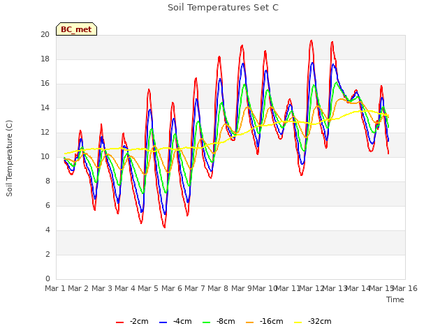 plot of Soil Temperatures Set C