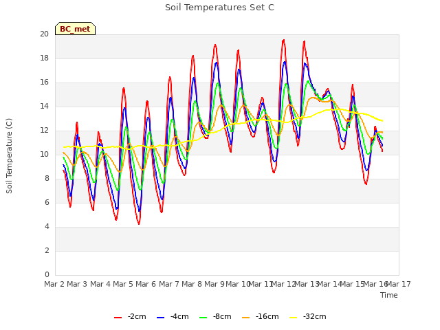 plot of Soil Temperatures Set C