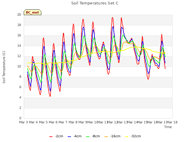 plot of Soil Temperatures Set C