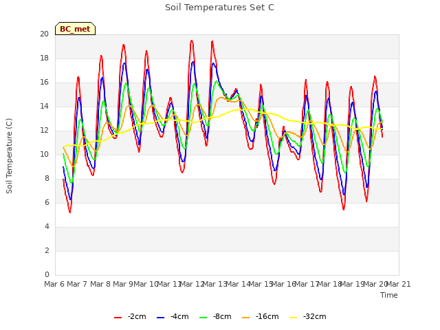 plot of Soil Temperatures Set C