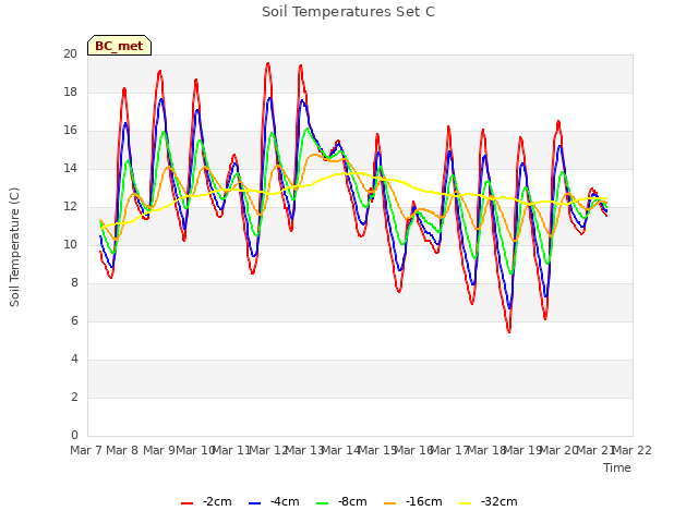 plot of Soil Temperatures Set C