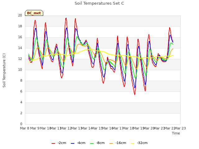 plot of Soil Temperatures Set C