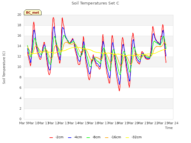 plot of Soil Temperatures Set C