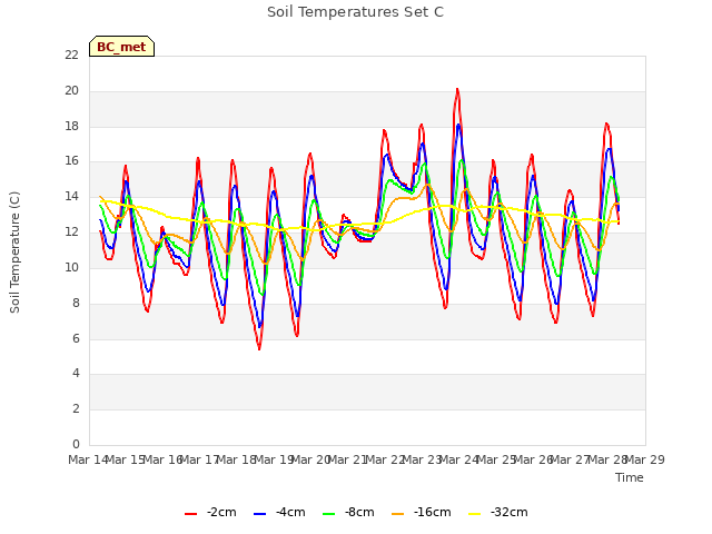 plot of Soil Temperatures Set C