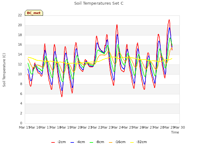 plot of Soil Temperatures Set C