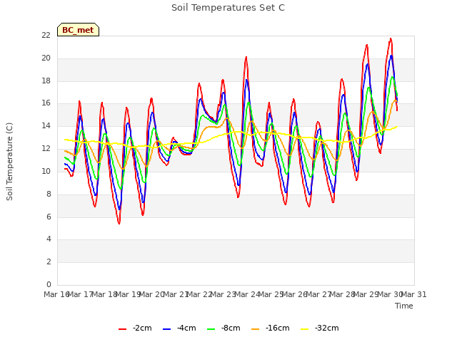 plot of Soil Temperatures Set C