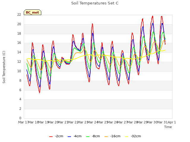 plot of Soil Temperatures Set C