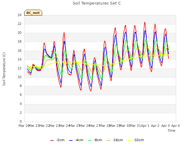 plot of Soil Temperatures Set C