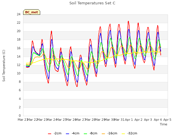 plot of Soil Temperatures Set C