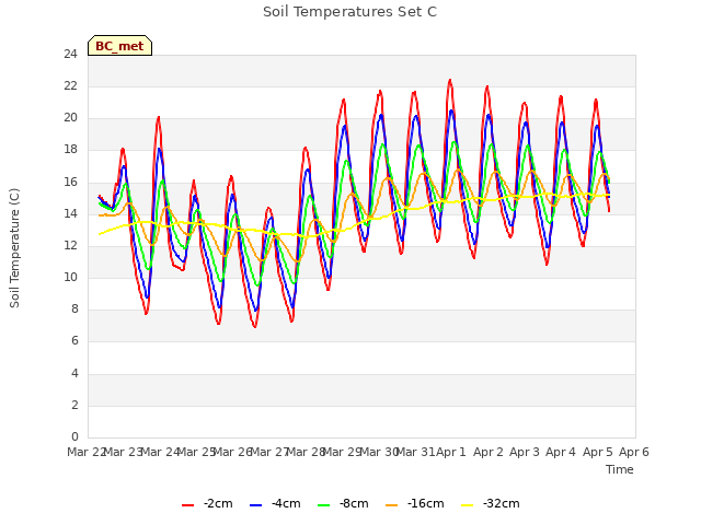 plot of Soil Temperatures Set C