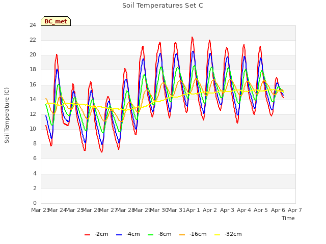 plot of Soil Temperatures Set C