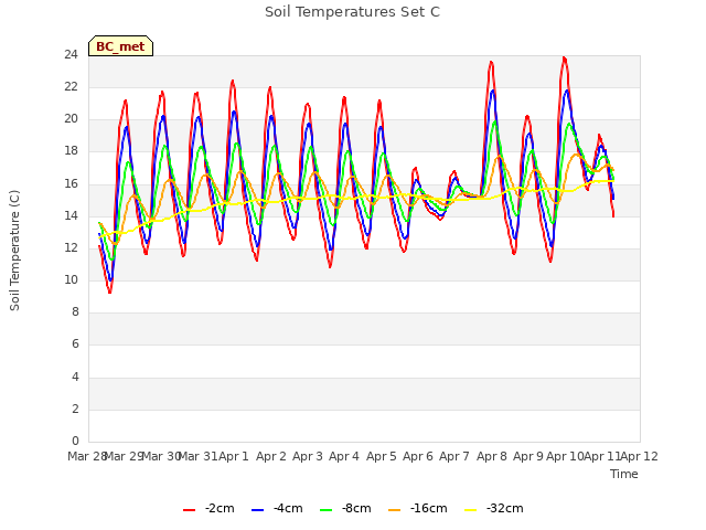 plot of Soil Temperatures Set C