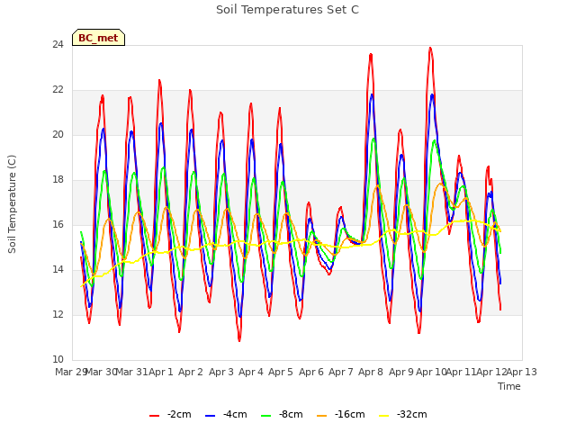 plot of Soil Temperatures Set C