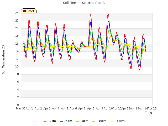 plot of Soil Temperatures Set C