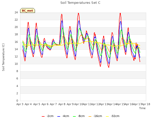plot of Soil Temperatures Set C