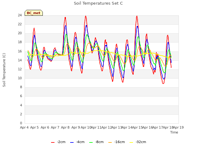 plot of Soil Temperatures Set C