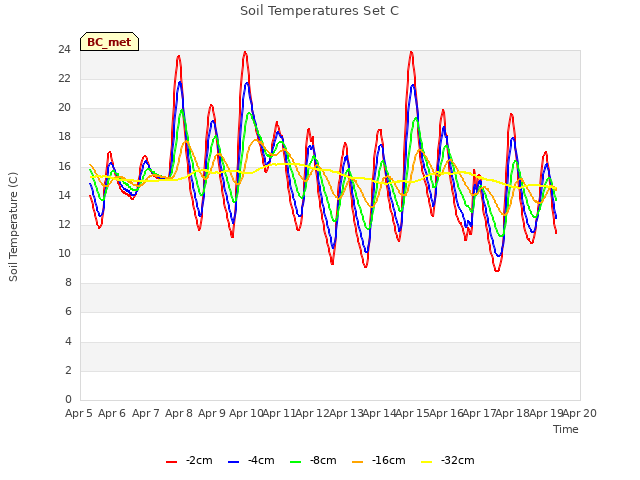 plot of Soil Temperatures Set C