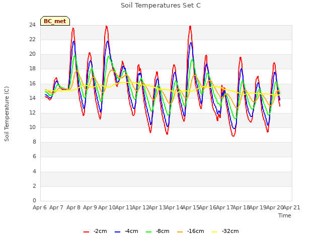 plot of Soil Temperatures Set C