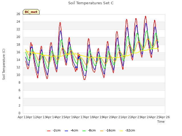 plot of Soil Temperatures Set C