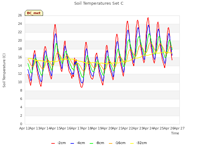 plot of Soil Temperatures Set C