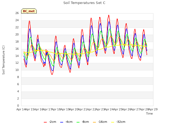 plot of Soil Temperatures Set C