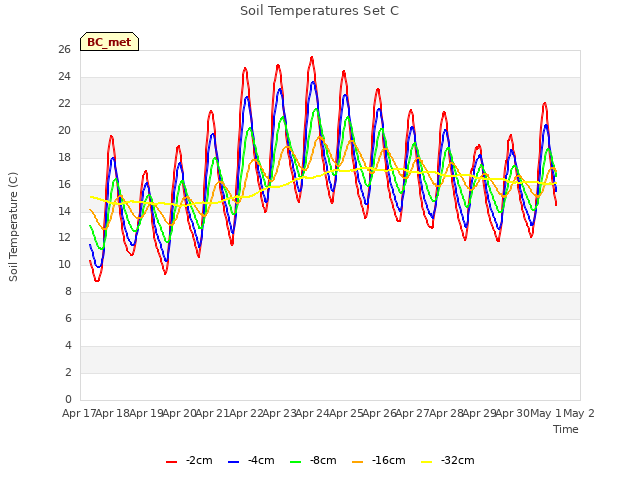 plot of Soil Temperatures Set C