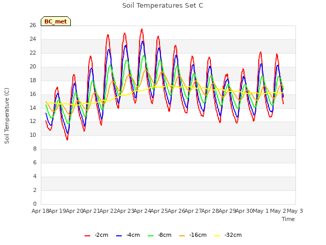 plot of Soil Temperatures Set C