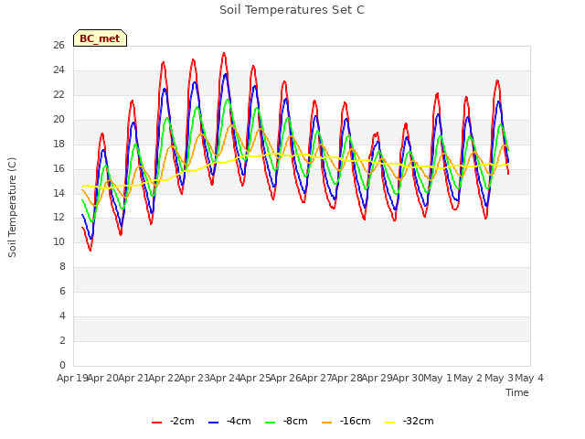 plot of Soil Temperatures Set C