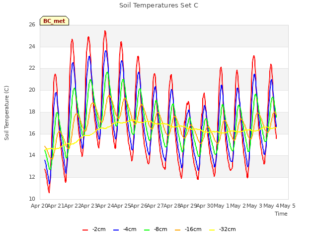 plot of Soil Temperatures Set C