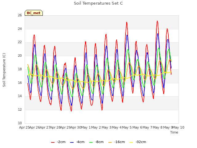 plot of Soil Temperatures Set C