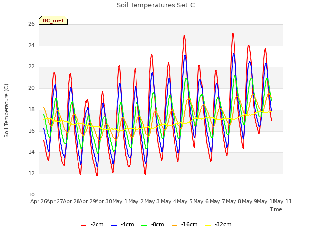 plot of Soil Temperatures Set C