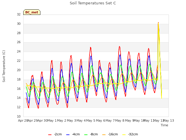 plot of Soil Temperatures Set C