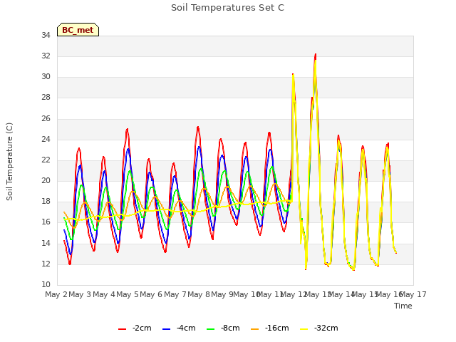 plot of Soil Temperatures Set C