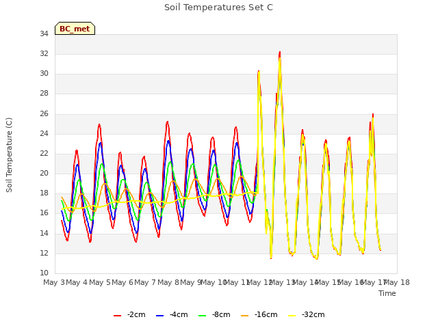 plot of Soil Temperatures Set C