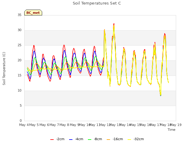 plot of Soil Temperatures Set C