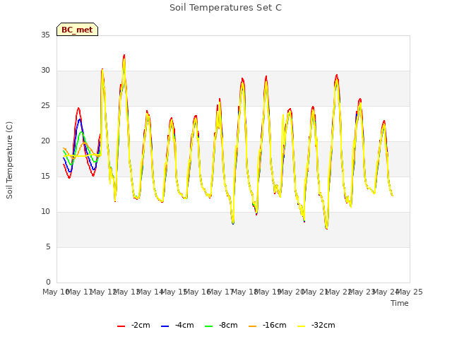 plot of Soil Temperatures Set C