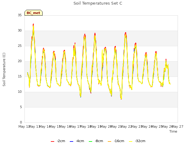 plot of Soil Temperatures Set C