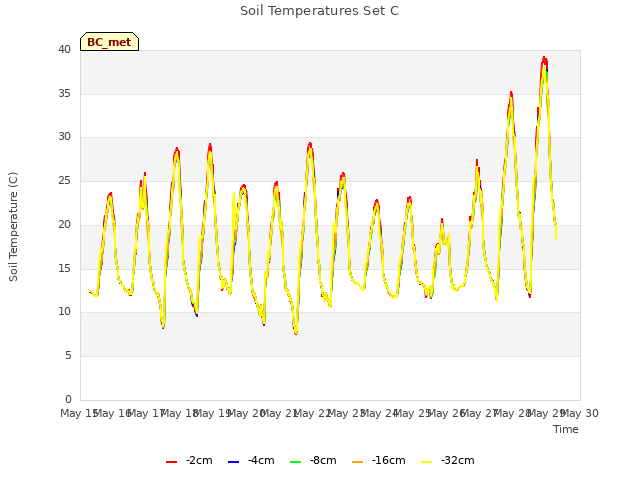 plot of Soil Temperatures Set C