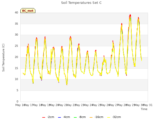 plot of Soil Temperatures Set C