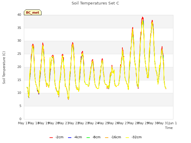 plot of Soil Temperatures Set C