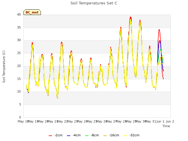 plot of Soil Temperatures Set C