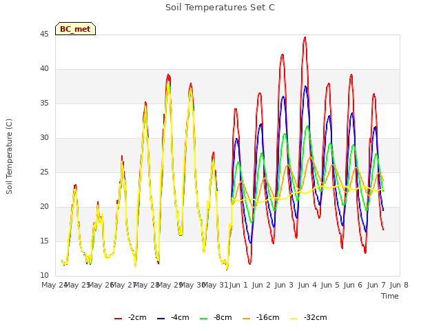 plot of Soil Temperatures Set C