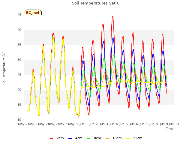 plot of Soil Temperatures Set C