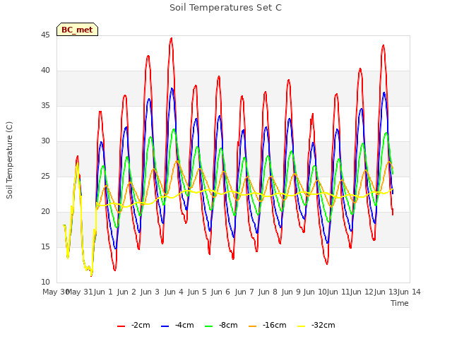 plot of Soil Temperatures Set C