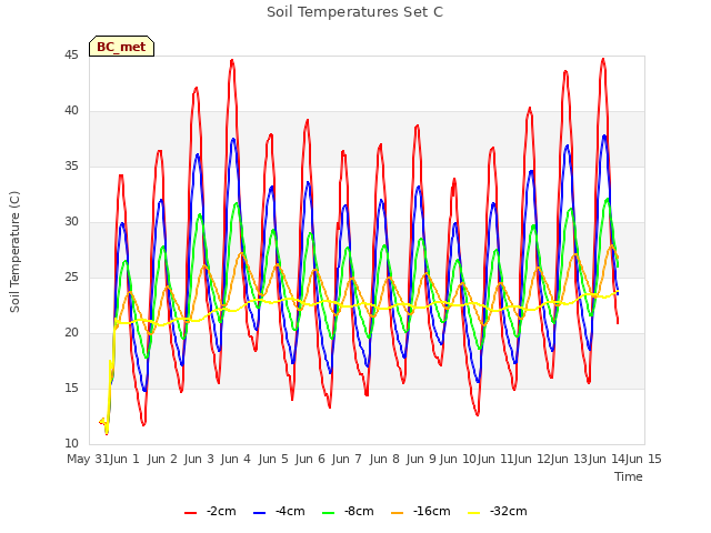 plot of Soil Temperatures Set C