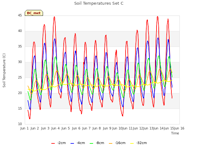 plot of Soil Temperatures Set C